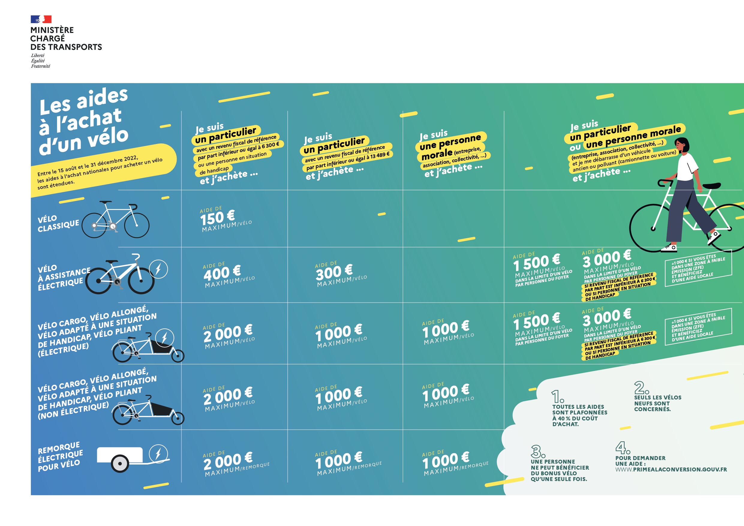 Extension des aides nationales a l achat d un velo